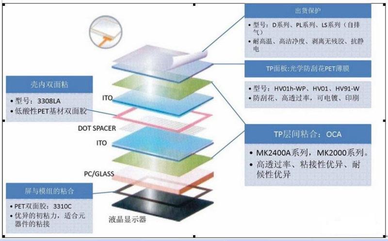 lcd觸摸顯示屏的重要組成部分有哪些？.docx